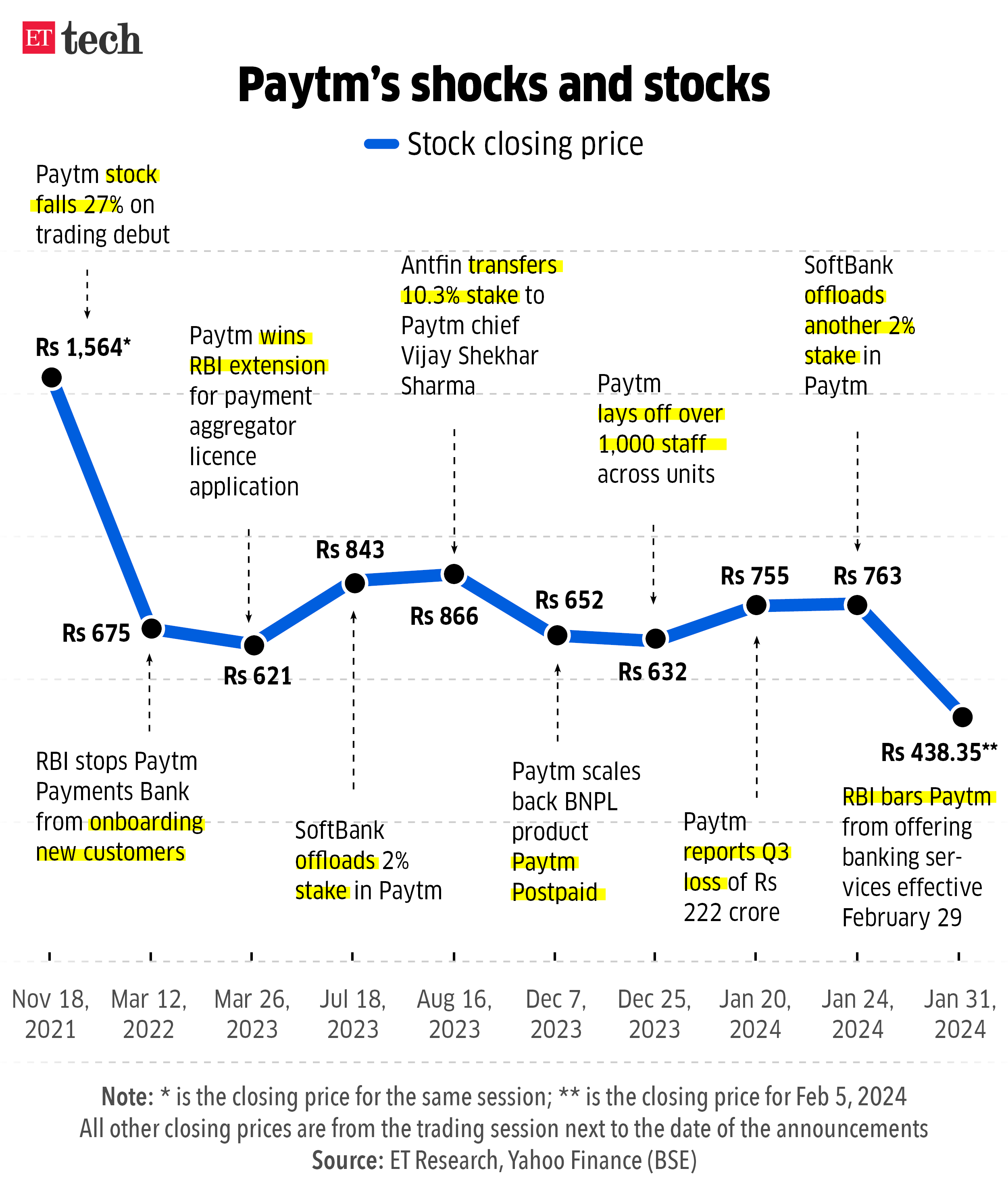 Paytm shocks and stocks_Feb 2024_Graphic_ETTECH (1)
